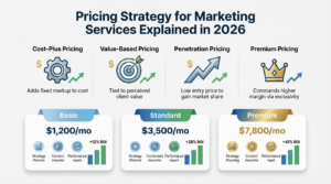 Pricing strategy for marketing services explained - Cost-plus, value-based, penetration, and premium pricing models with tiered packages (Basic $1,200, Standard $3,500, Premium $7,800) for agencies in 2026