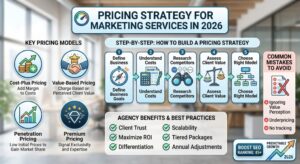 Pricing strategy for marketing services explained 2026 showing cost plus value based penetration and premium pricing models with step by step process and ROI growth